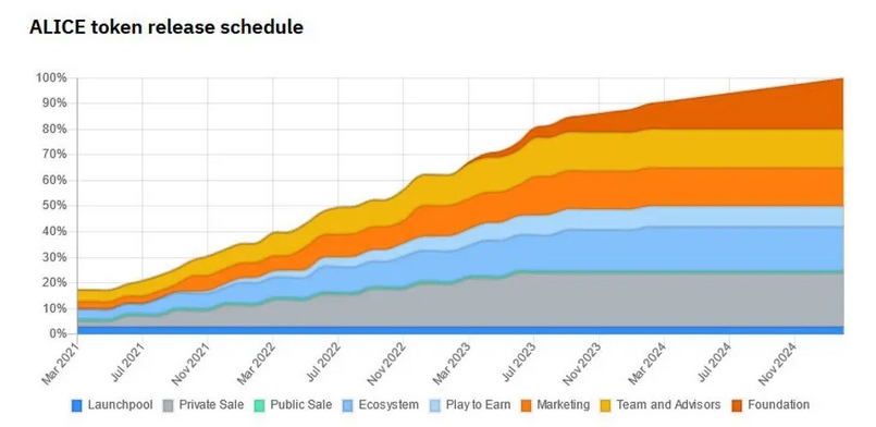 Biểu đồ tiền ảo của ALICE Token